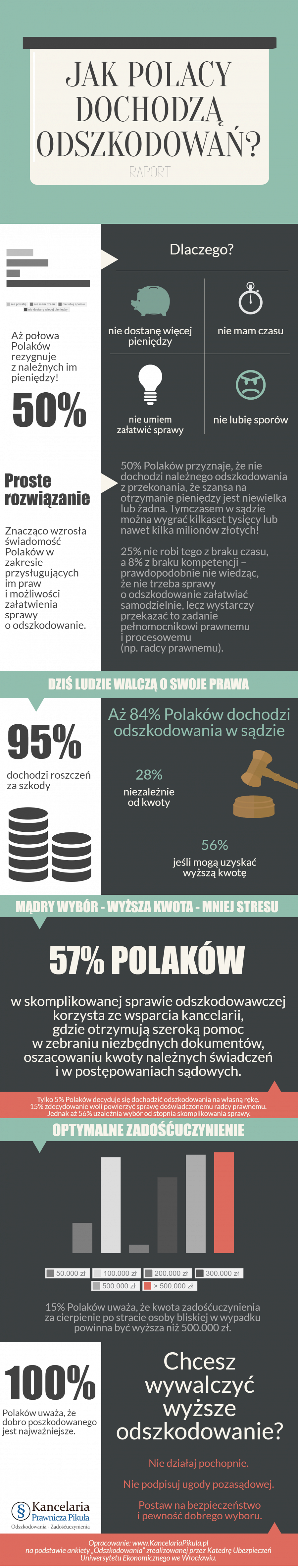 Jak Polacy dochodzą odszkodowań? INFOGRAFIKA